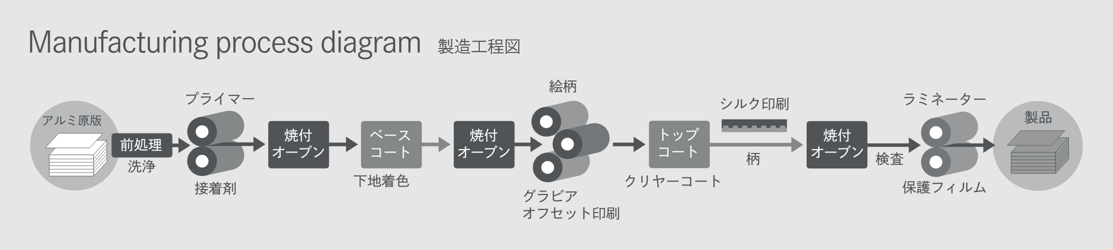 製造工程　3コート＆3ベイクによるフッ素焼付印刷