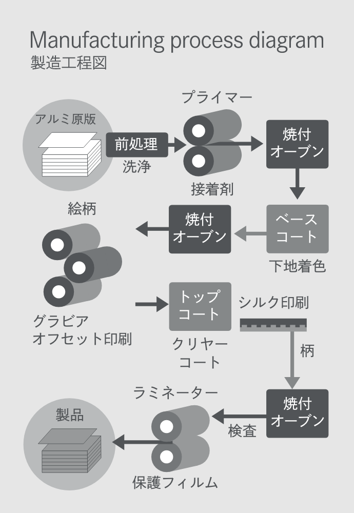 製造工程　3コート＆3ベイクによるフッ素焼付印刷